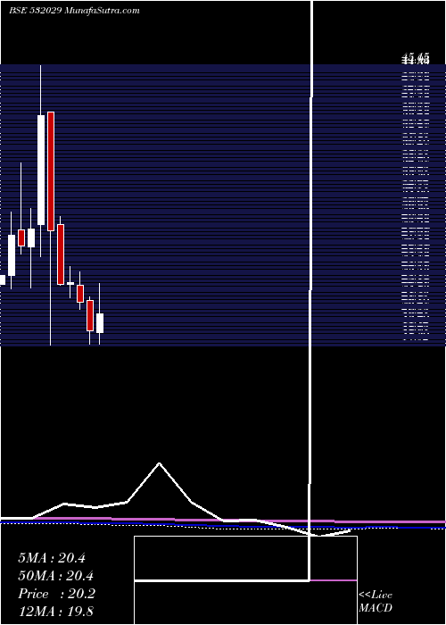  monthly chart SindhuTrade