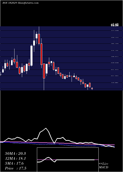  weekly chart SindhuTrade