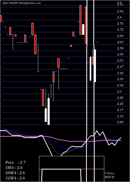  Daily chart JAIN STUDIOS