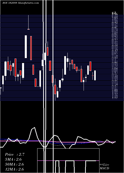  weekly chart JainStudios