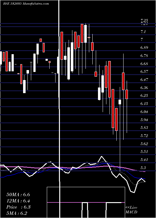  Daily chart UnistarMult