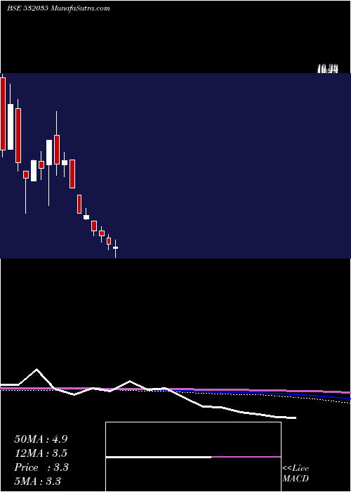  monthly chart UnistarMult