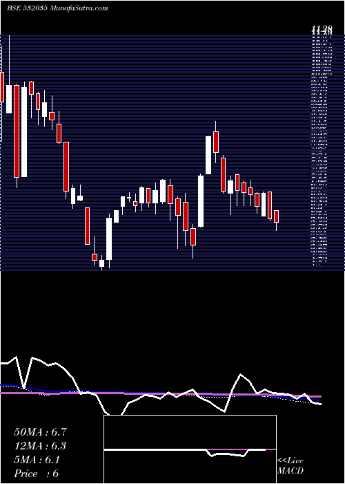  weekly chart UnistarMult