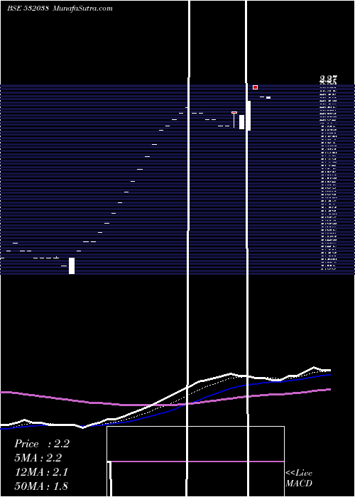  Daily chart EmmsonsInt