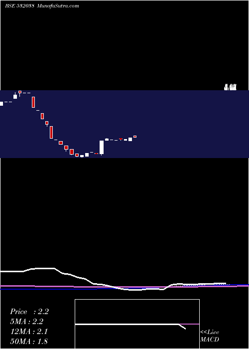  monthly chart EmmsonsInt