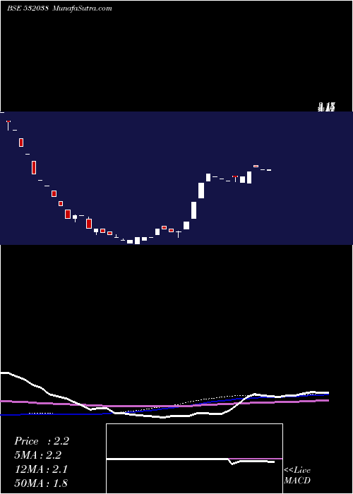  weekly chart EmmsonsInt