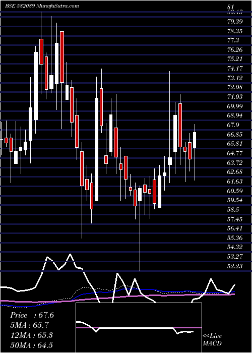  weekly chart Zenotech