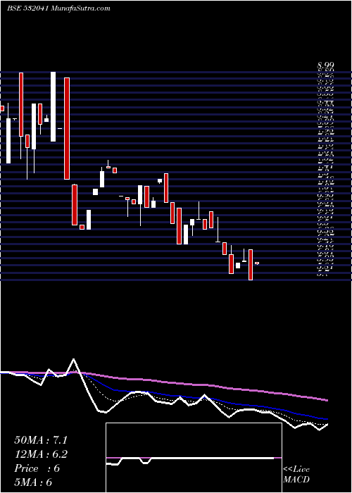  Daily chart HindustnBio