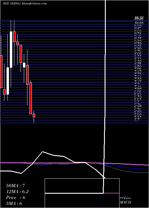  monthly chart HindustnBio