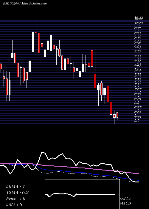 weekly chart HindustnBio