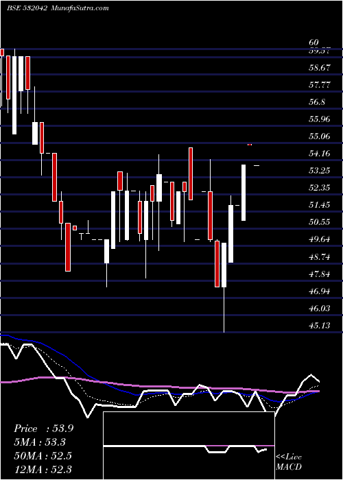  Daily chart FRONTL CORP