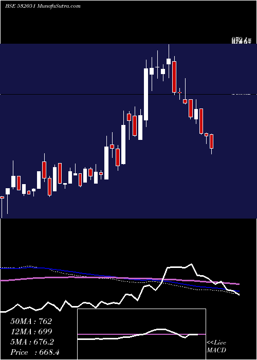  weekly chart Swelect