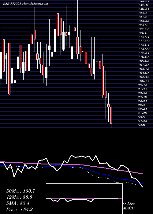  weekly chart WallfortFin