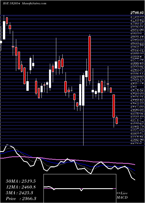  Daily chart KDDL LTD