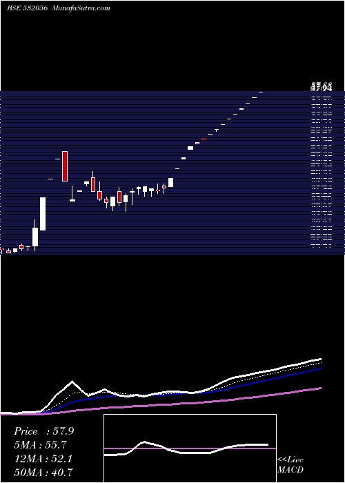  Daily chart ADINATH EXIM