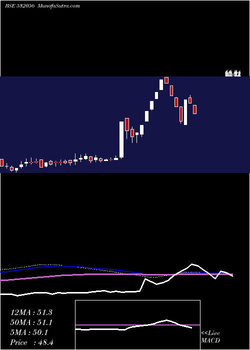  weekly chart AdinathExim