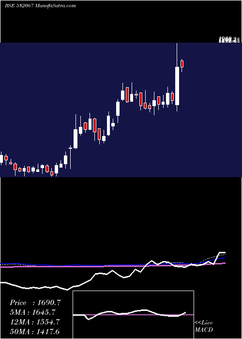  weekly chart KilpestI