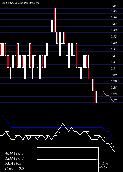  Daily chart INTER DIGI