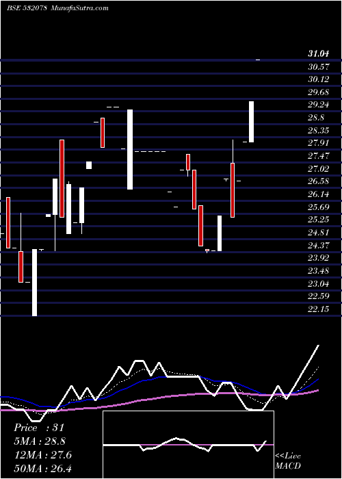  Daily chart MONNET IND.