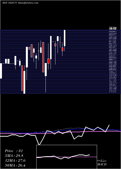  monthly chart MonnetInd