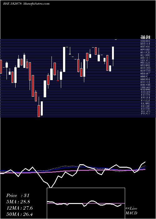  weekly chart MonnetInd