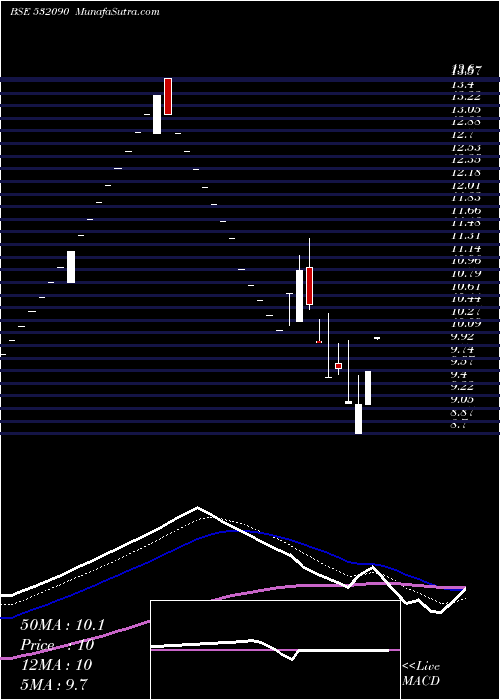  Daily chart VANDANA