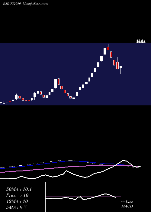  weekly chart Vandana