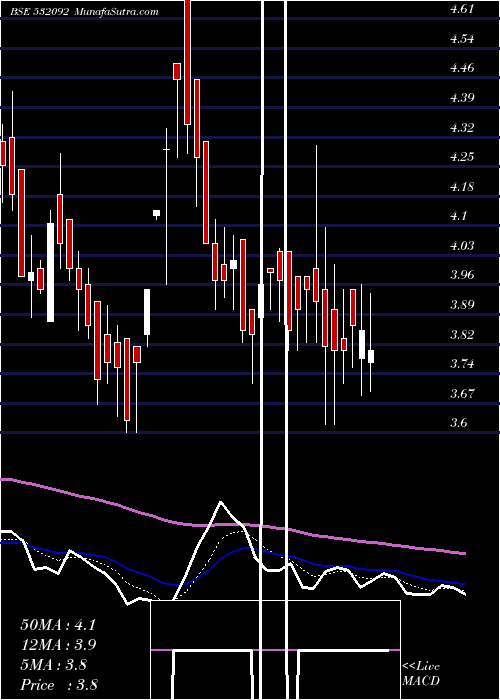  Daily chart SAGARPROD