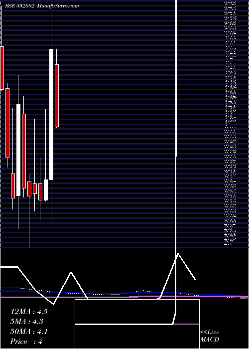  monthly chart Sagarprod