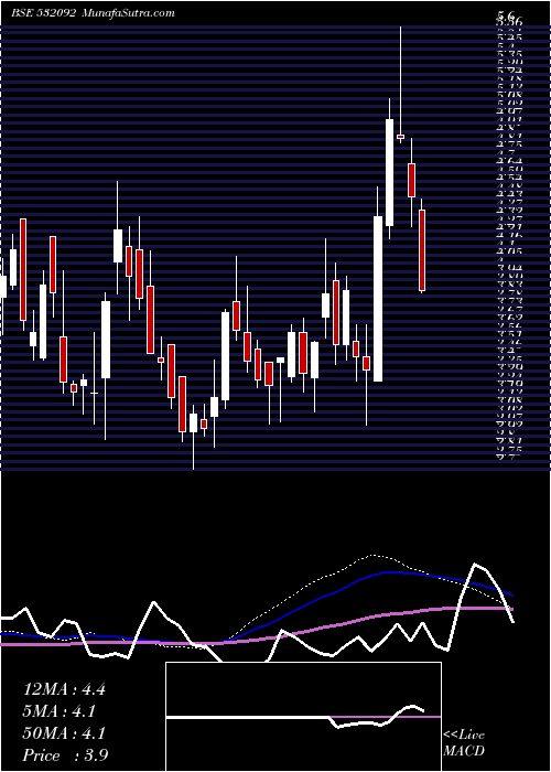  weekly chart Sagarprod