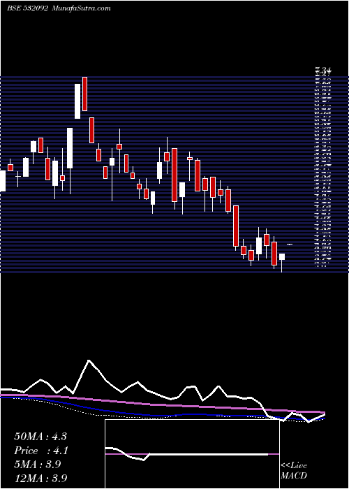  weekly chart Sagarprod