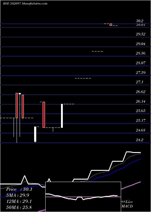  Daily chart MUKAND ENGG.