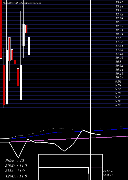  monthly chart IndoCity