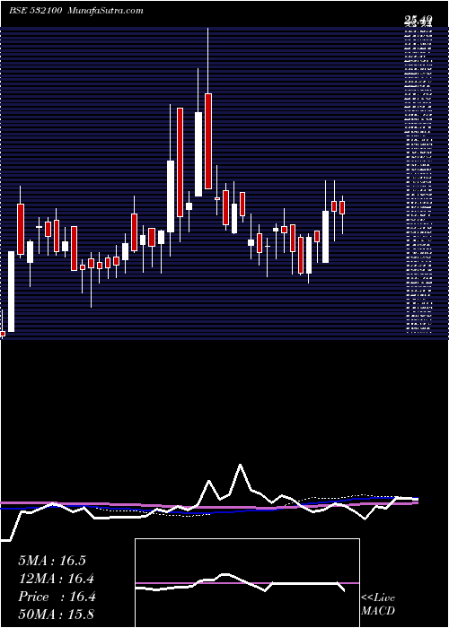  weekly chart IndoCity