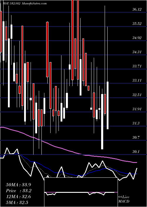  Daily chart SbecSugar