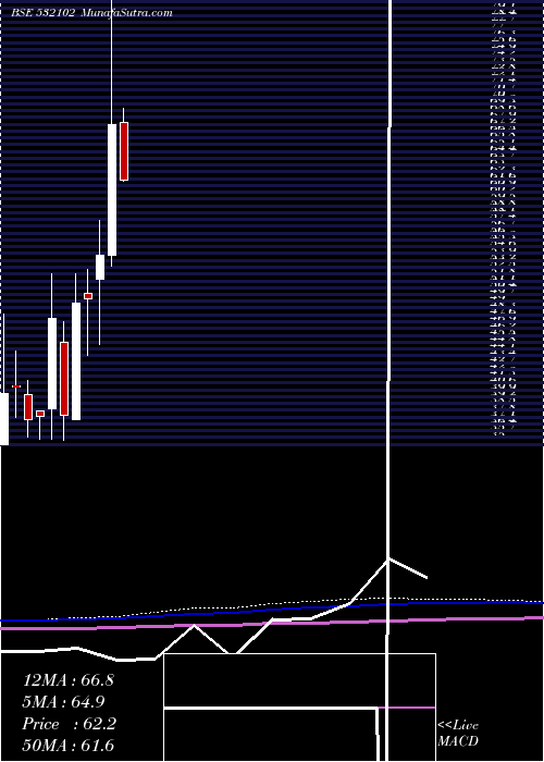  monthly chart SbecSugar