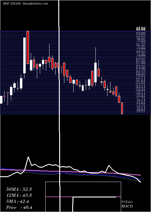  weekly chart SbecSugar