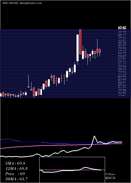  weekly chart SbecSugar