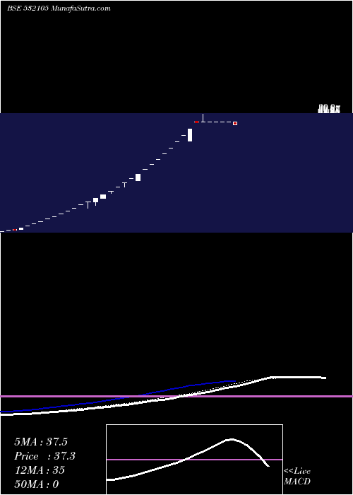  weekly chart MegaFin