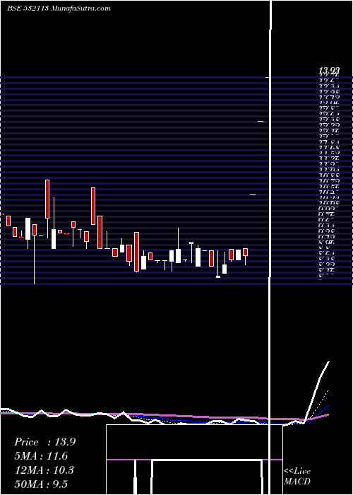  Daily chart BRIJLAXMI LE