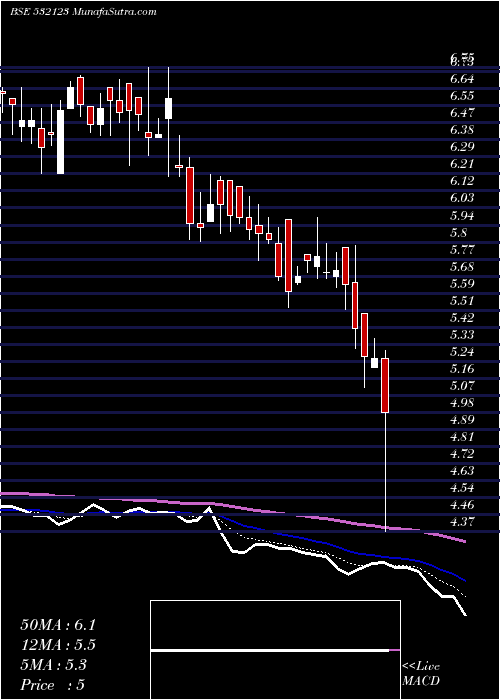  Daily chart BseInfra