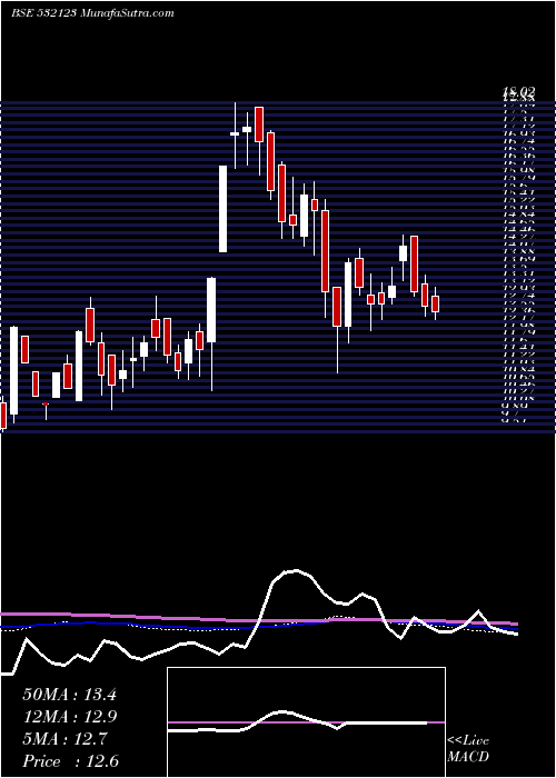  weekly chart BseInfra