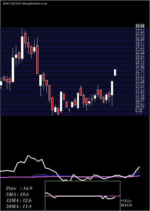  weekly chart BseInfra