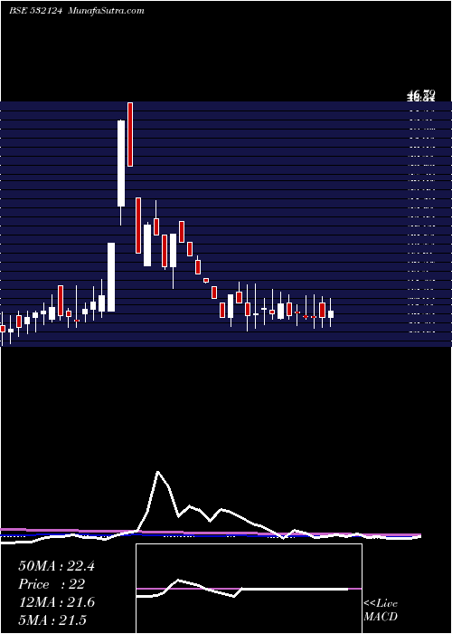  weekly chart ReliabVen