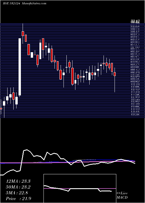  weekly chart ReliabVen