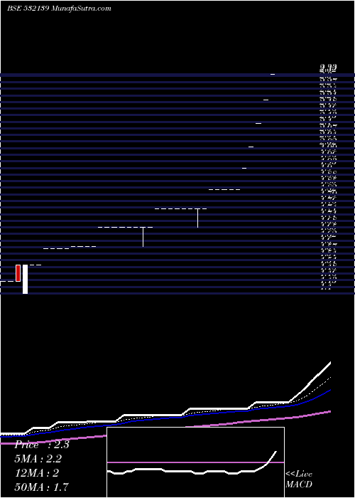  Daily chart G-TECH INFO.