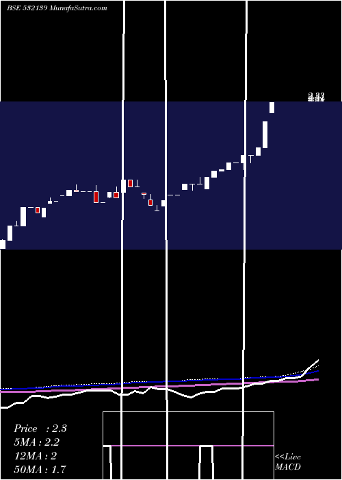  monthly chart GTech