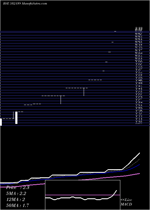  weekly chart GTech