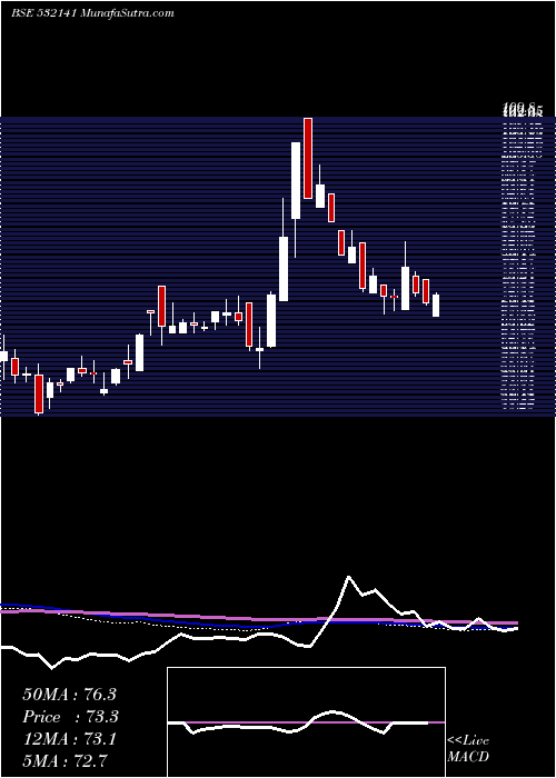  weekly chart AndhraCemen