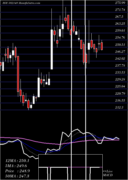  Daily chart SkmEgg